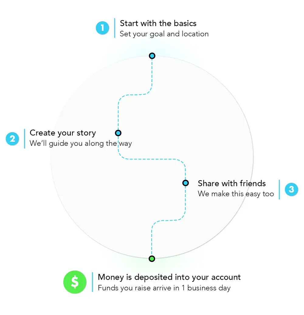 How *spotfund works?